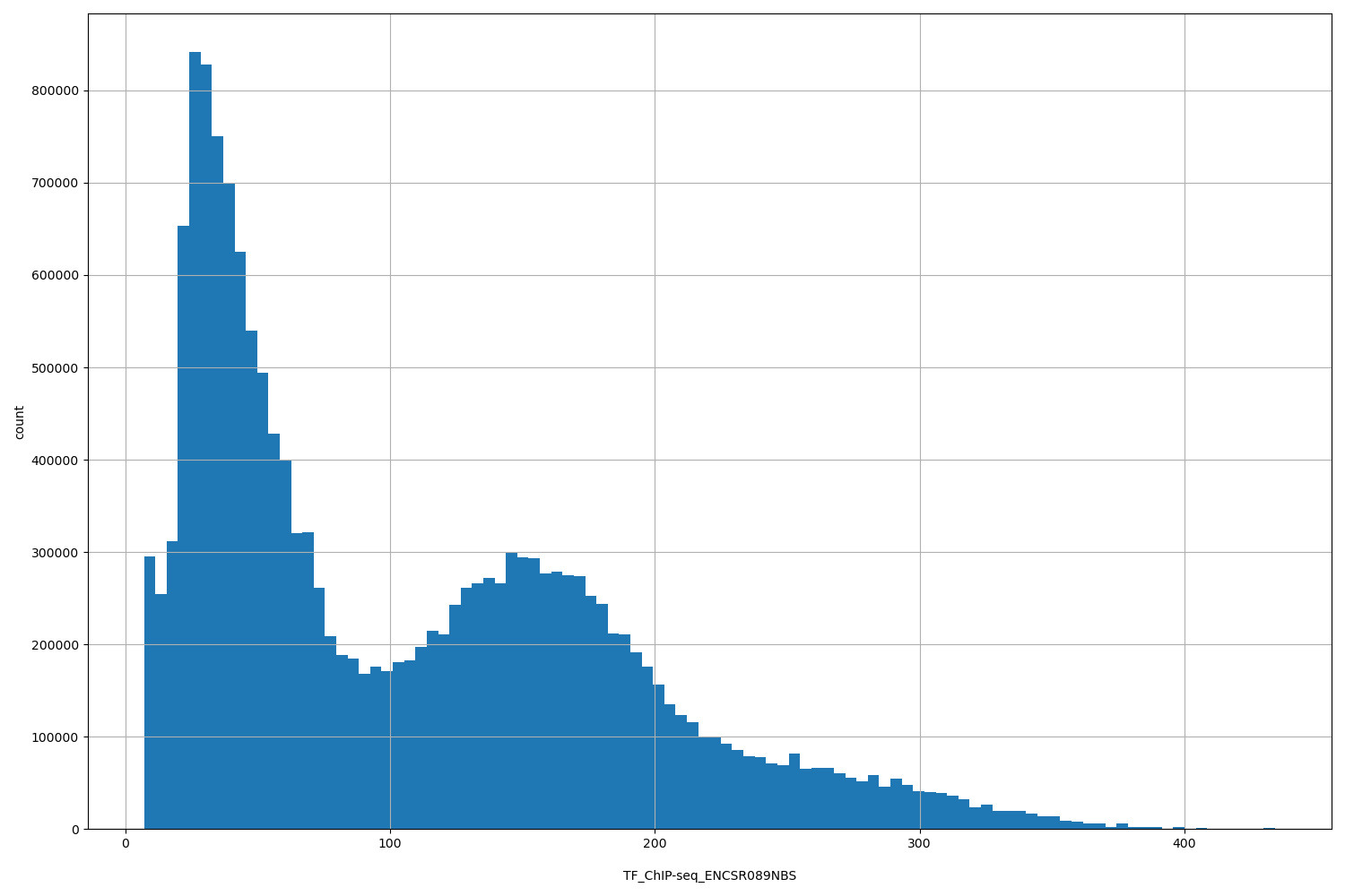 HISTOGRAM FOR TF_ChIP-seq_ENCSR089NBS