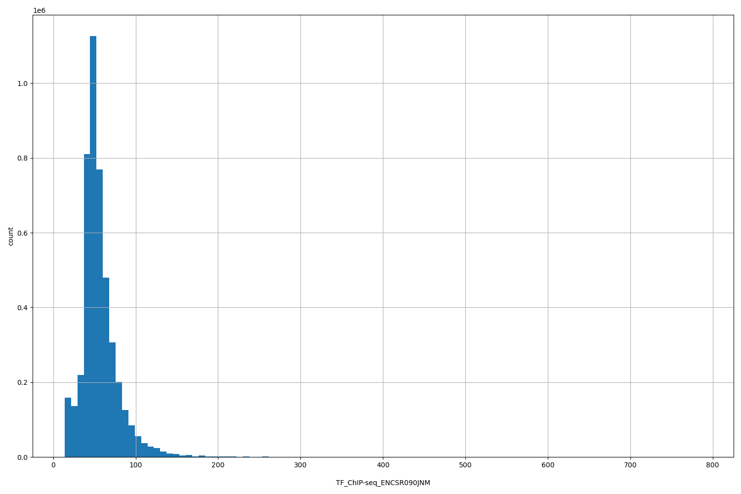 HISTOGRAM FOR TF_ChIP-seq_ENCSR090JNM