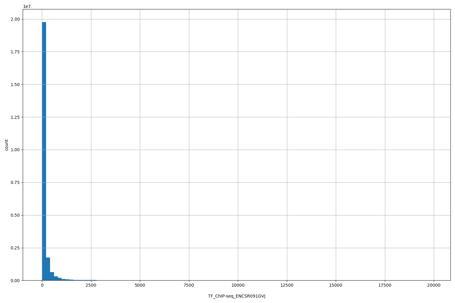 HISTOGRAM FOR TF_ChIP-seq_ENCSR091GVJ