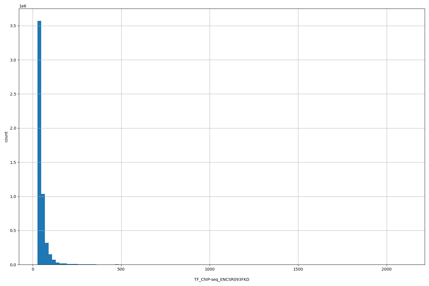 HISTOGRAM FOR TF_ChIP-seq_ENCSR093FKD