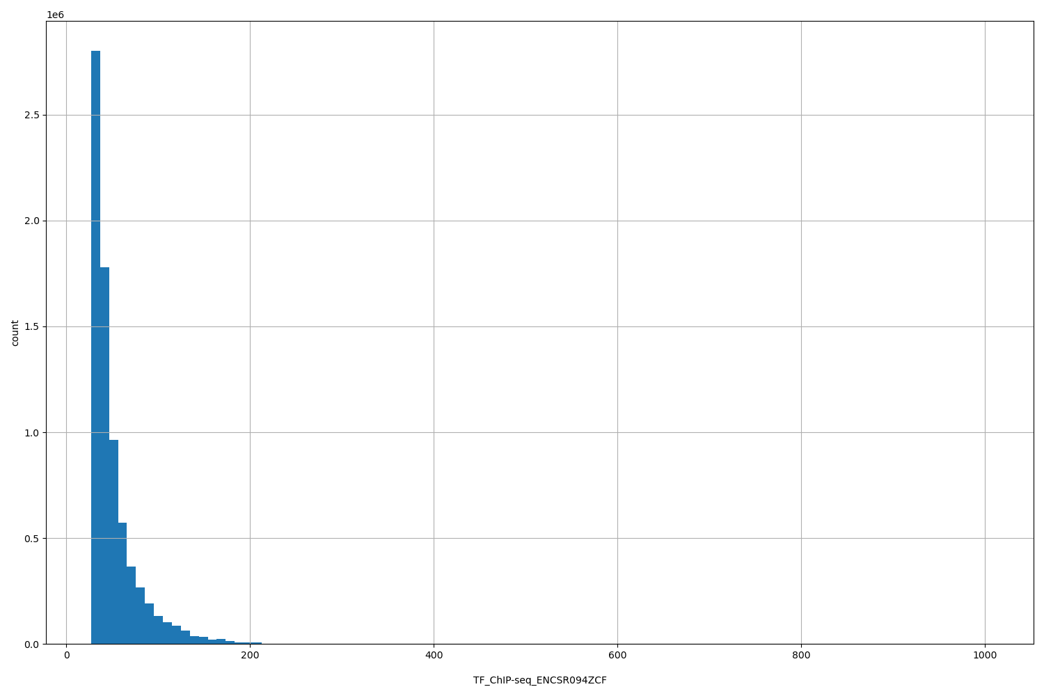 HISTOGRAM FOR TF_ChIP-seq_ENCSR094ZCF