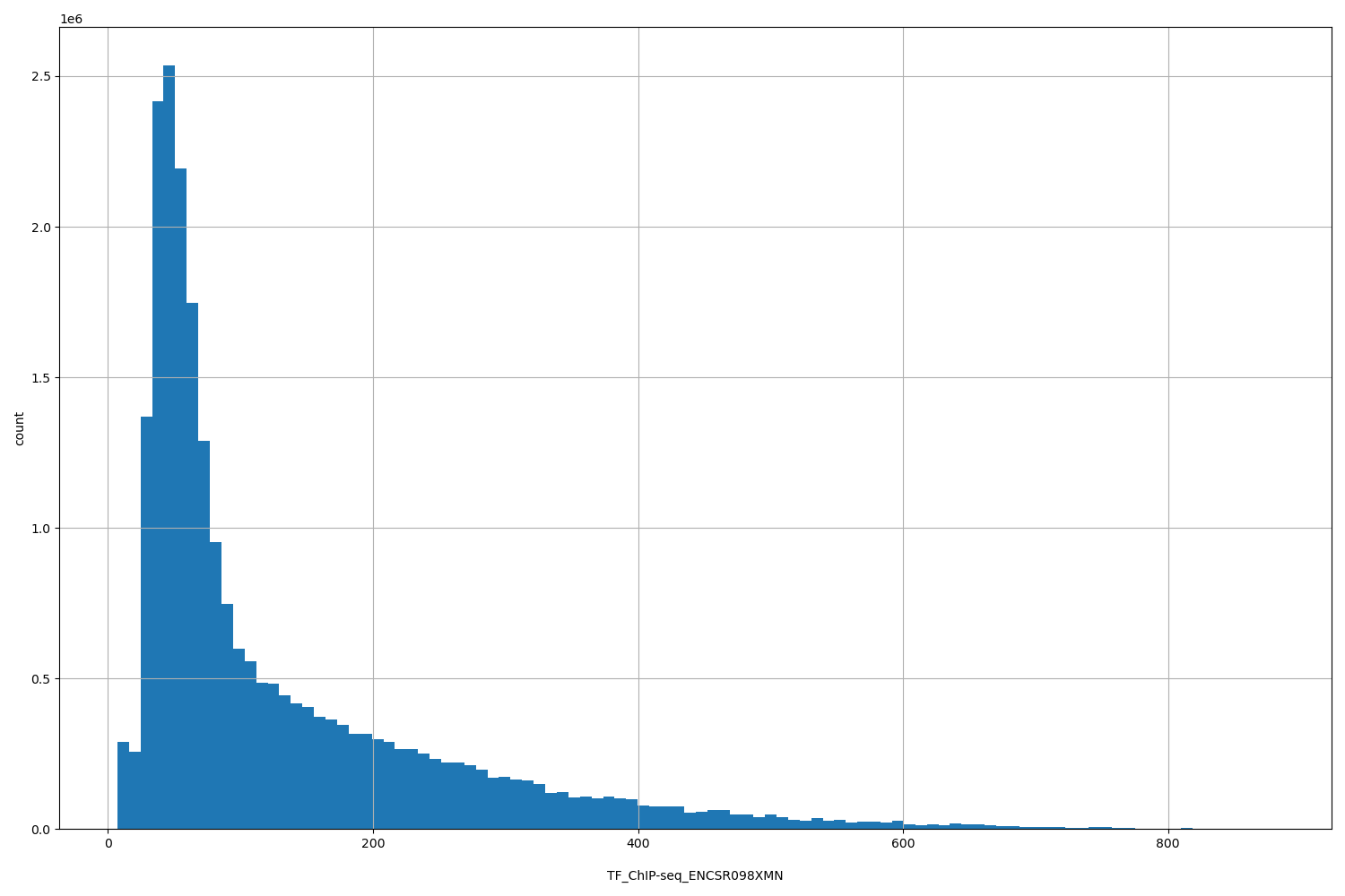 HISTOGRAM FOR TF_ChIP-seq_ENCSR098XMN
