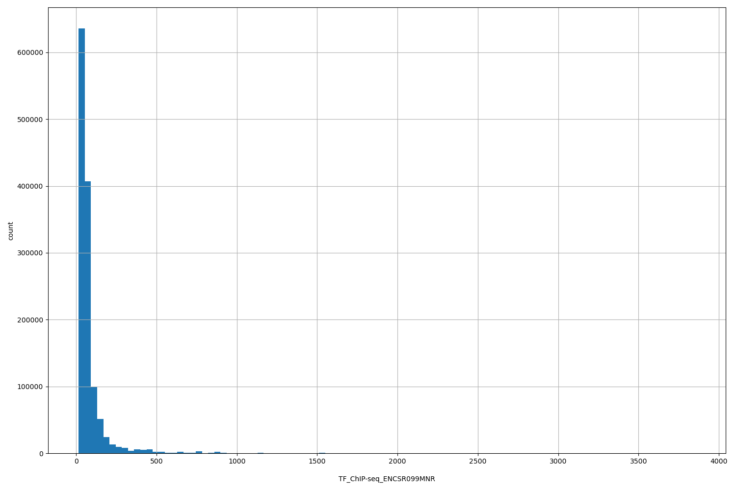 HISTOGRAM FOR TF_ChIP-seq_ENCSR099MNR