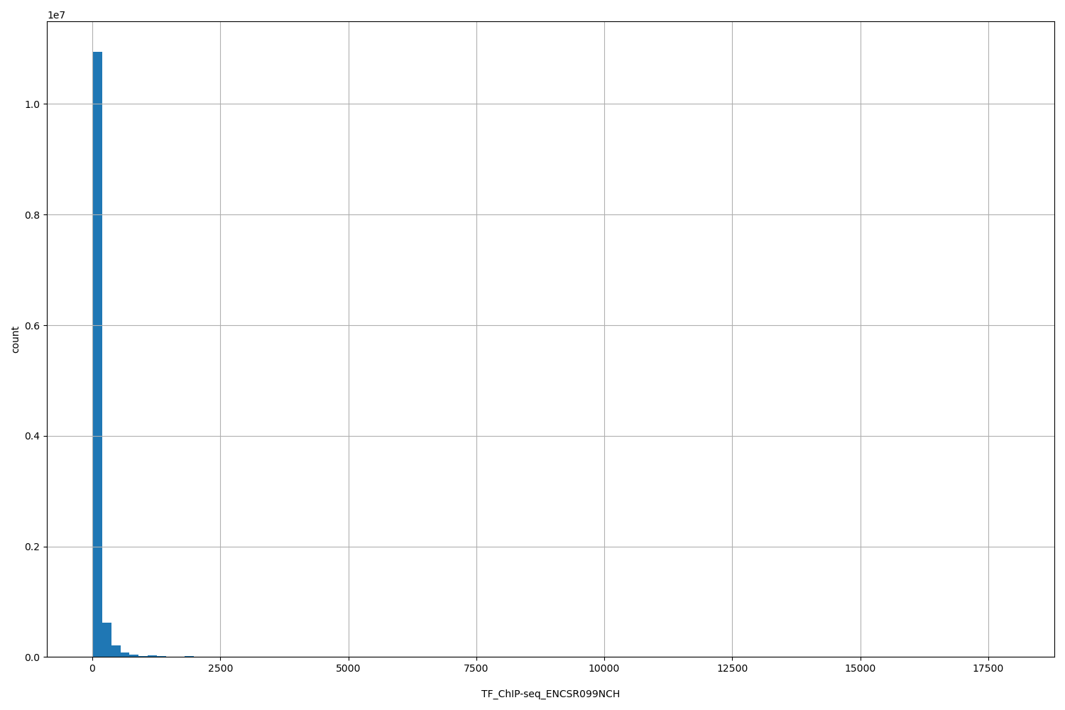 HISTOGRAM FOR TF_ChIP-seq_ENCSR099NCH
