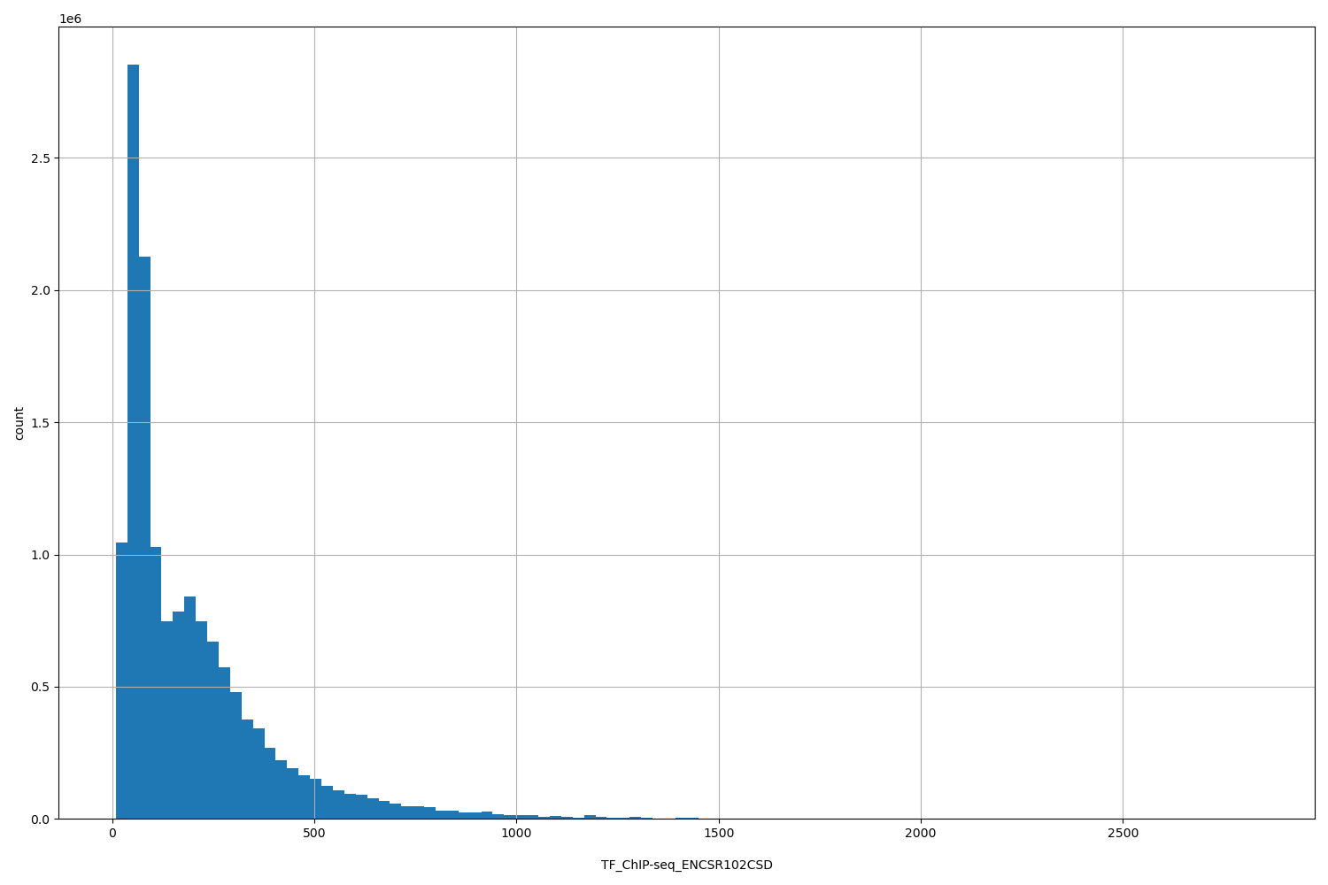HISTOGRAM FOR TF_ChIP-seq_ENCSR102CSD
