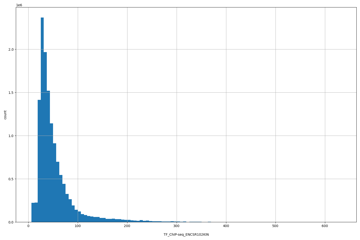 HISTOGRAM FOR TF_ChIP-seq_ENCSR102KIN