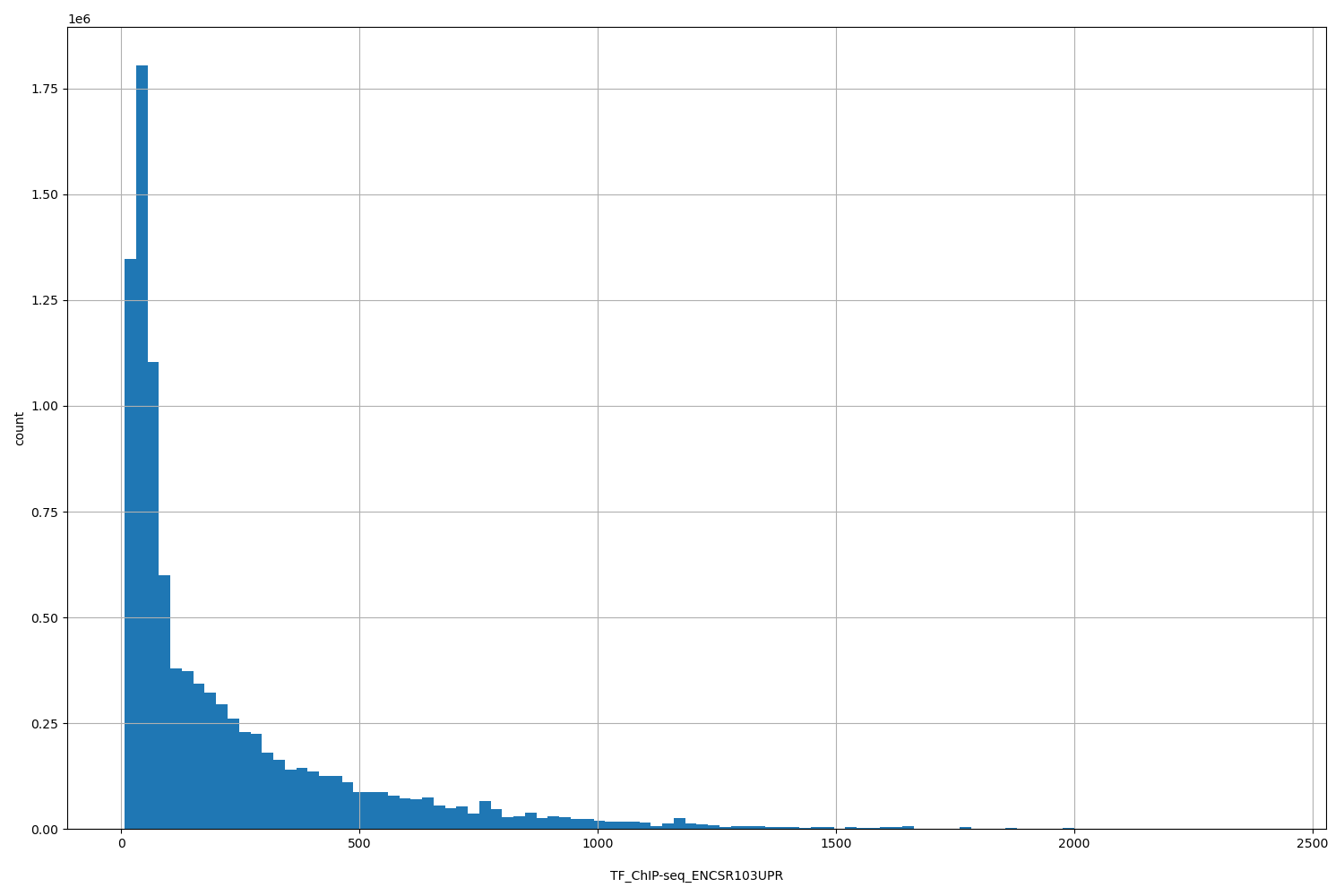 HISTOGRAM FOR TF_ChIP-seq_ENCSR103UPR