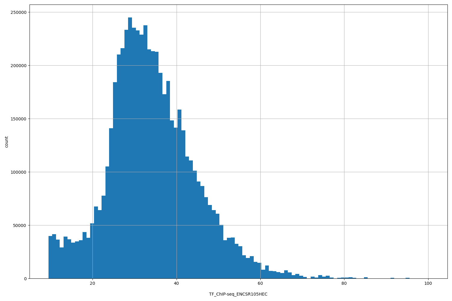 HISTOGRAM FOR TF_ChIP-seq_ENCSR105HEC