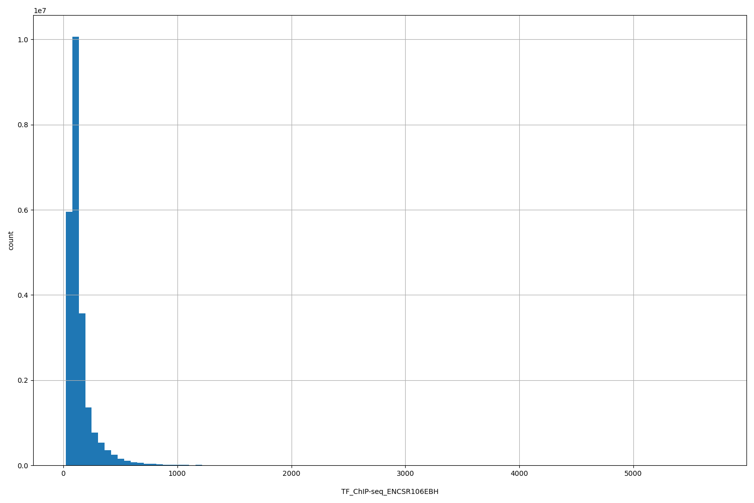 HISTOGRAM FOR TF_ChIP-seq_ENCSR106EBH
