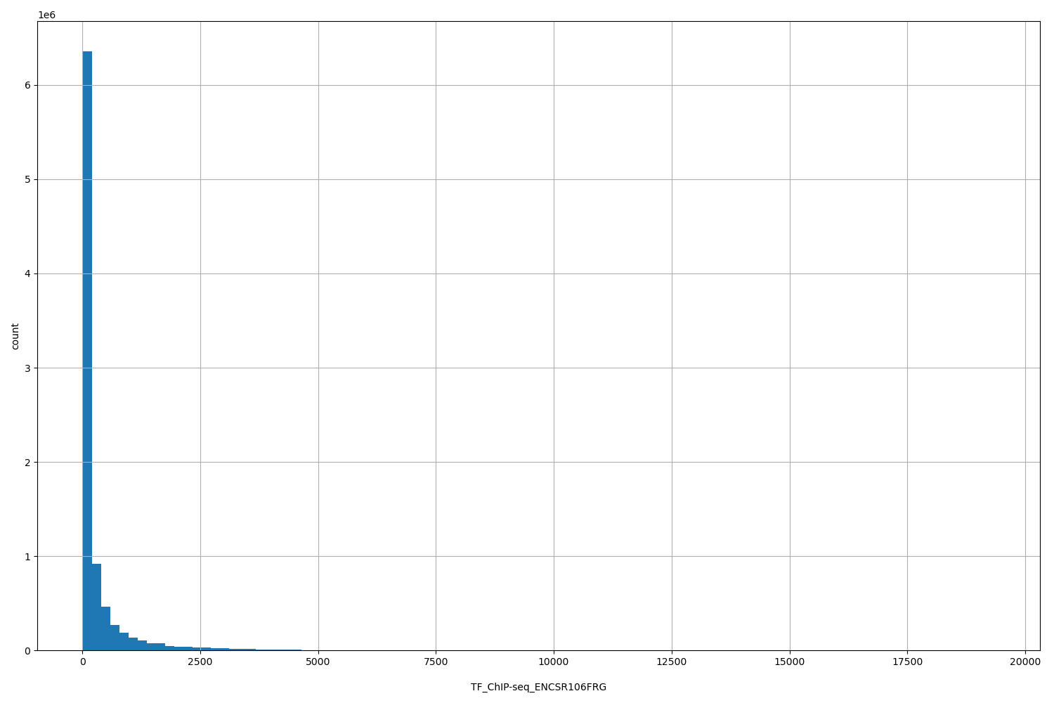HISTOGRAM FOR TF_ChIP-seq_ENCSR106FRG