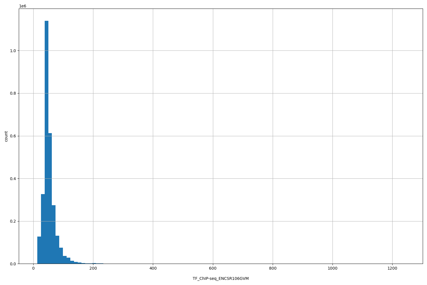 HISTOGRAM FOR TF_ChIP-seq_ENCSR106GVM