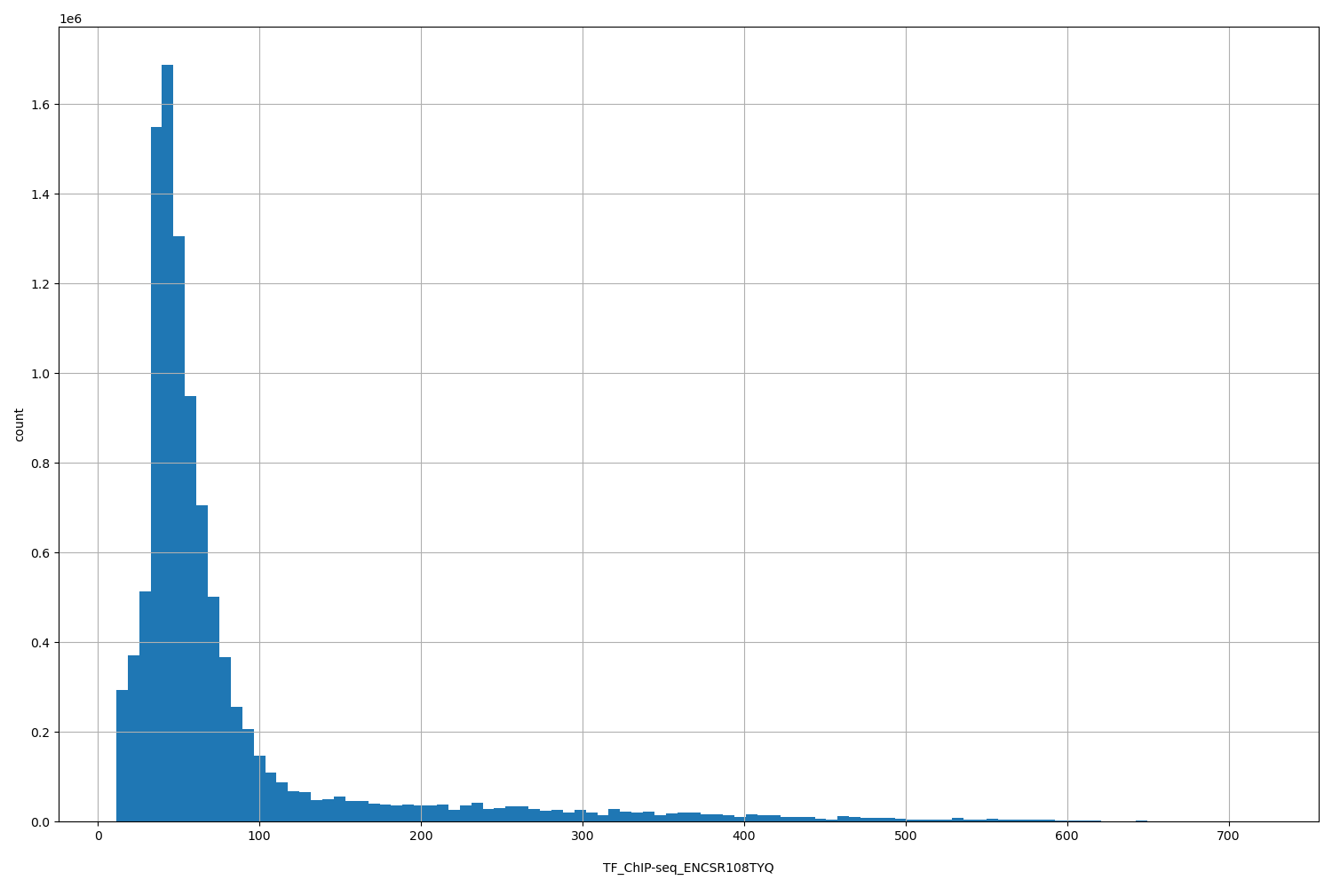 HISTOGRAM FOR TF_ChIP-seq_ENCSR108TYQ