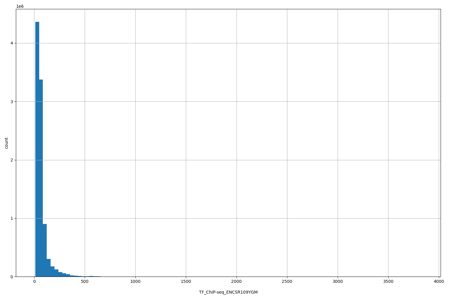 HISTOGRAM FOR TF_ChIP-seq_ENCSR109YGM
