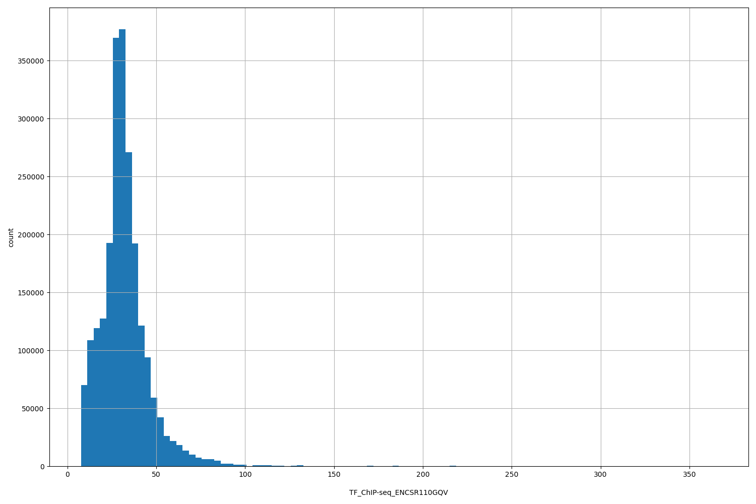 HISTOGRAM FOR TF_ChIP-seq_ENCSR110GQV