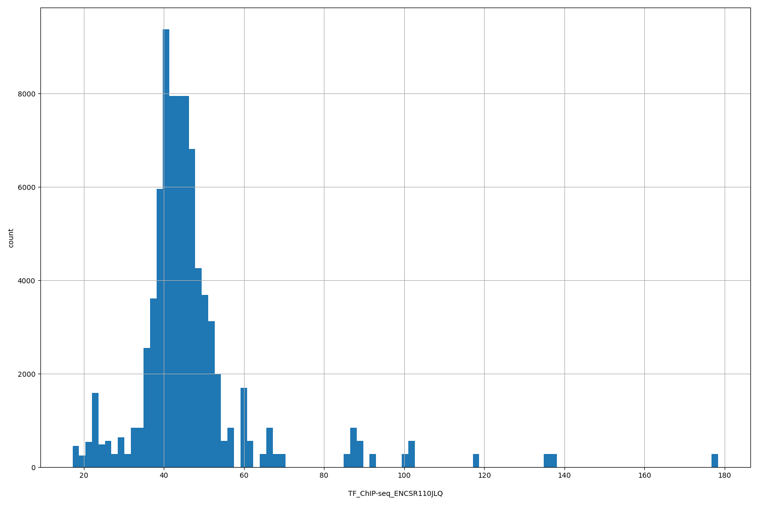 HISTOGRAM FOR TF_ChIP-seq_ENCSR110JLQ