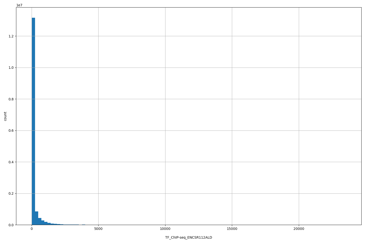 HISTOGRAM FOR TF_ChIP-seq_ENCSR112ALD