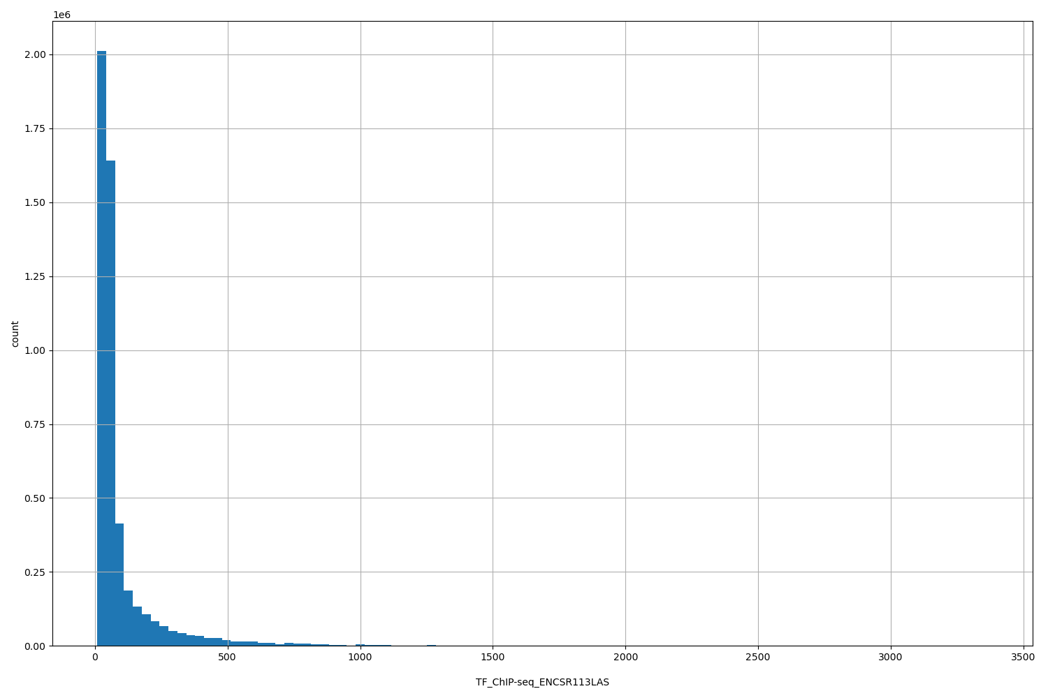 HISTOGRAM FOR TF_ChIP-seq_ENCSR113LAS