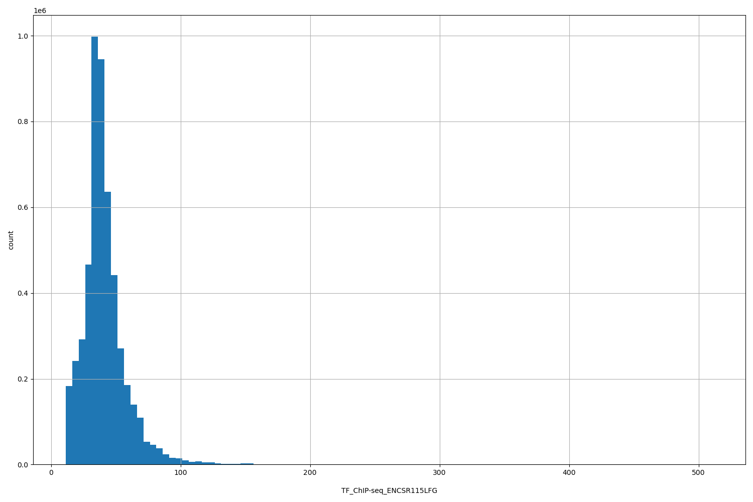 HISTOGRAM FOR TF_ChIP-seq_ENCSR115LFG