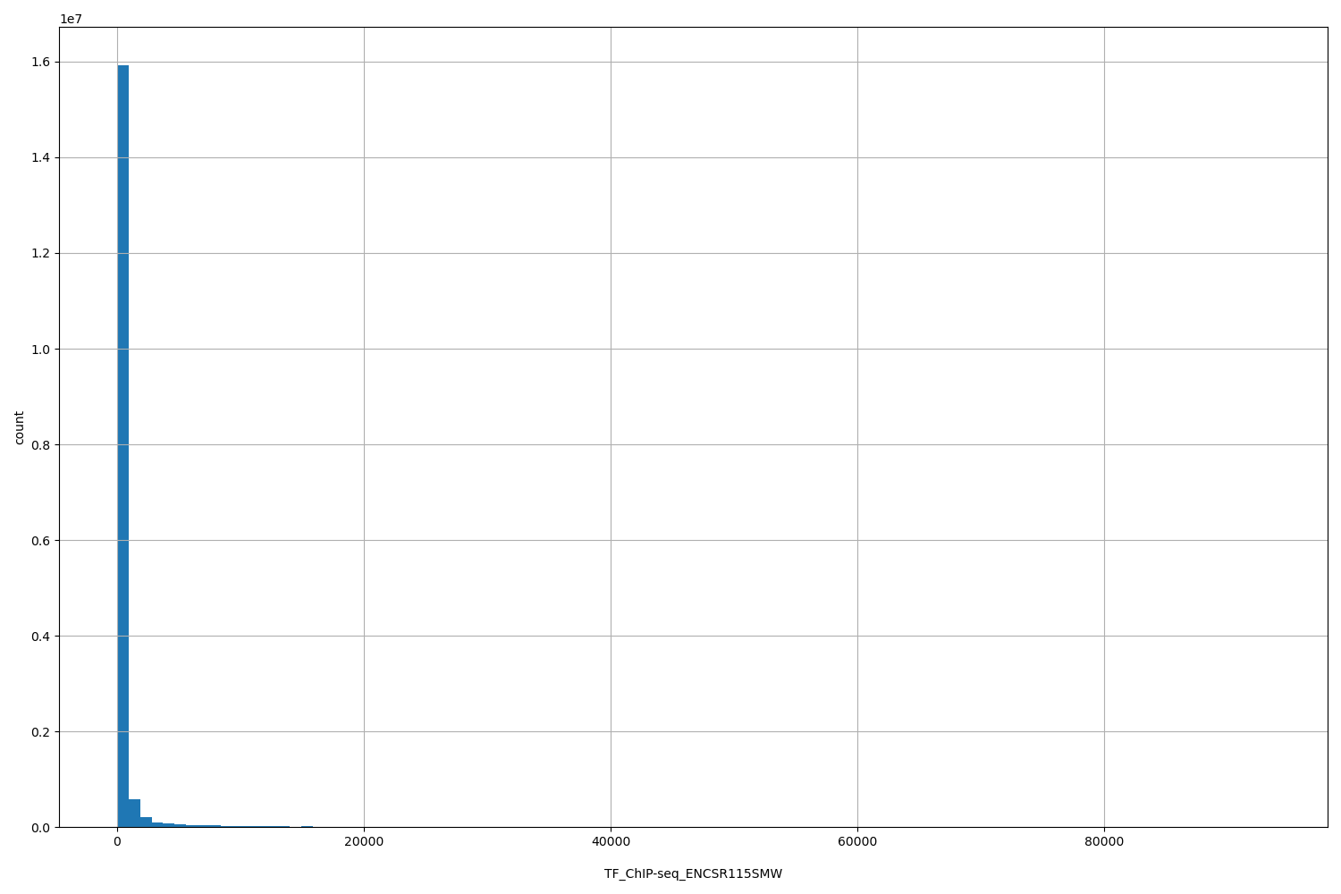 HISTOGRAM FOR TF_ChIP-seq_ENCSR115SMW