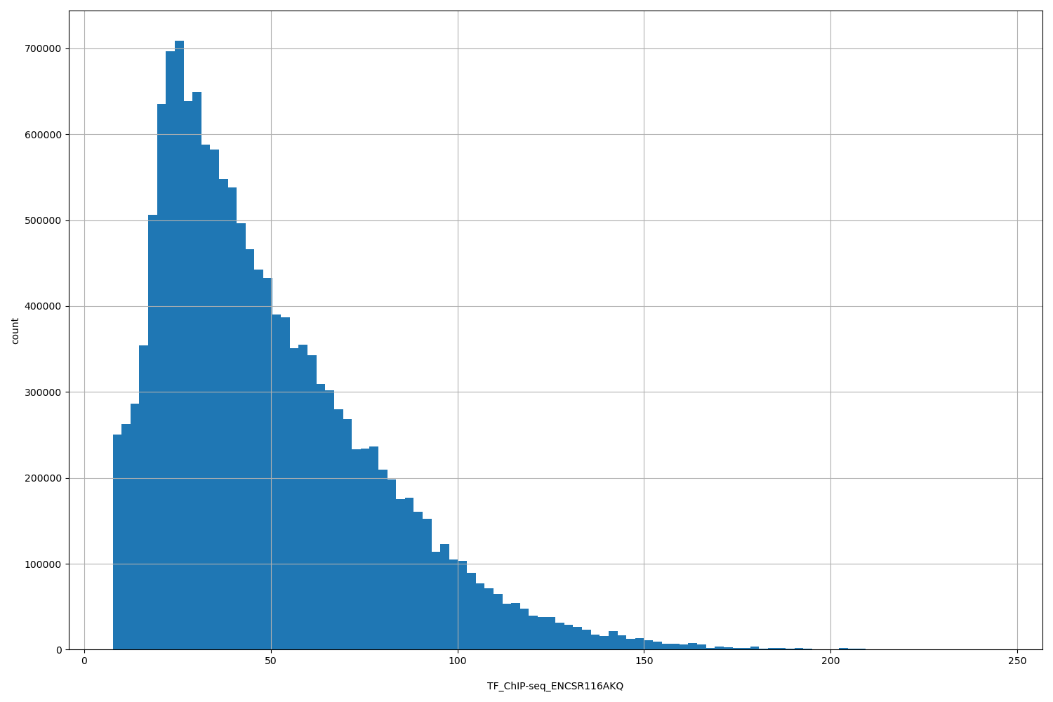 HISTOGRAM FOR TF_ChIP-seq_ENCSR116AKQ