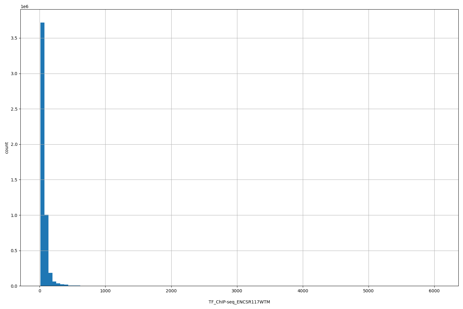 HISTOGRAM FOR TF_ChIP-seq_ENCSR117WTM
