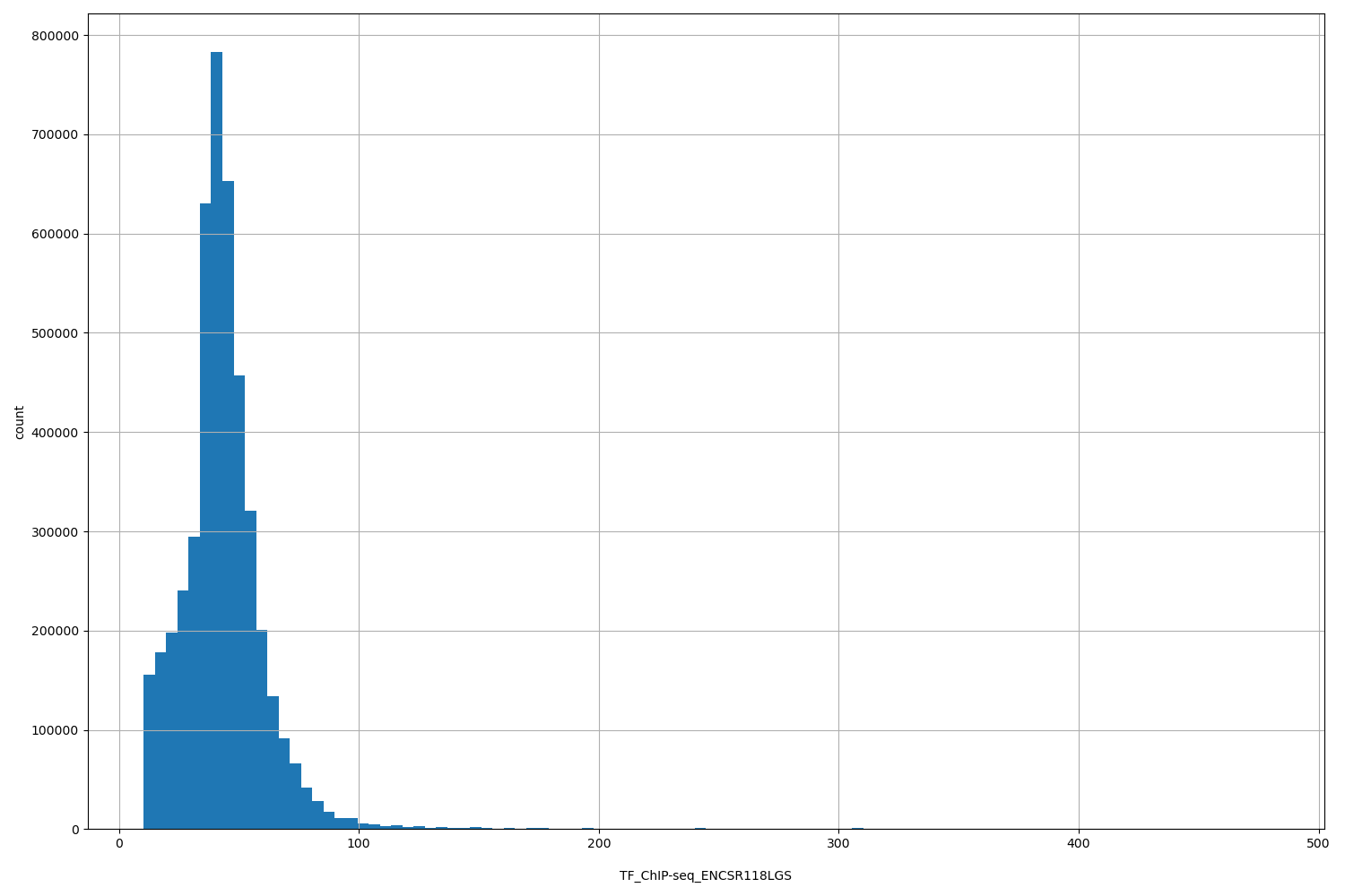 HISTOGRAM FOR TF_ChIP-seq_ENCSR118LGS