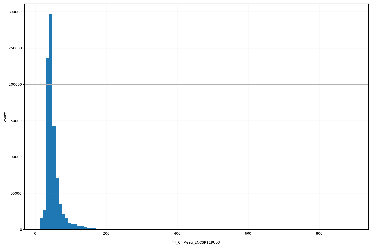 HISTOGRAM FOR TF_ChIP-seq_ENCSR119ULQ