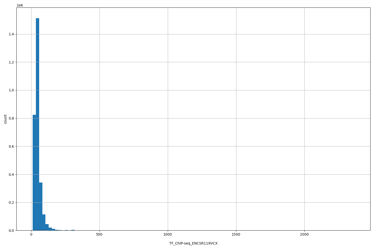 HISTOGRAM FOR TF_ChIP-seq_ENCSR119VCX