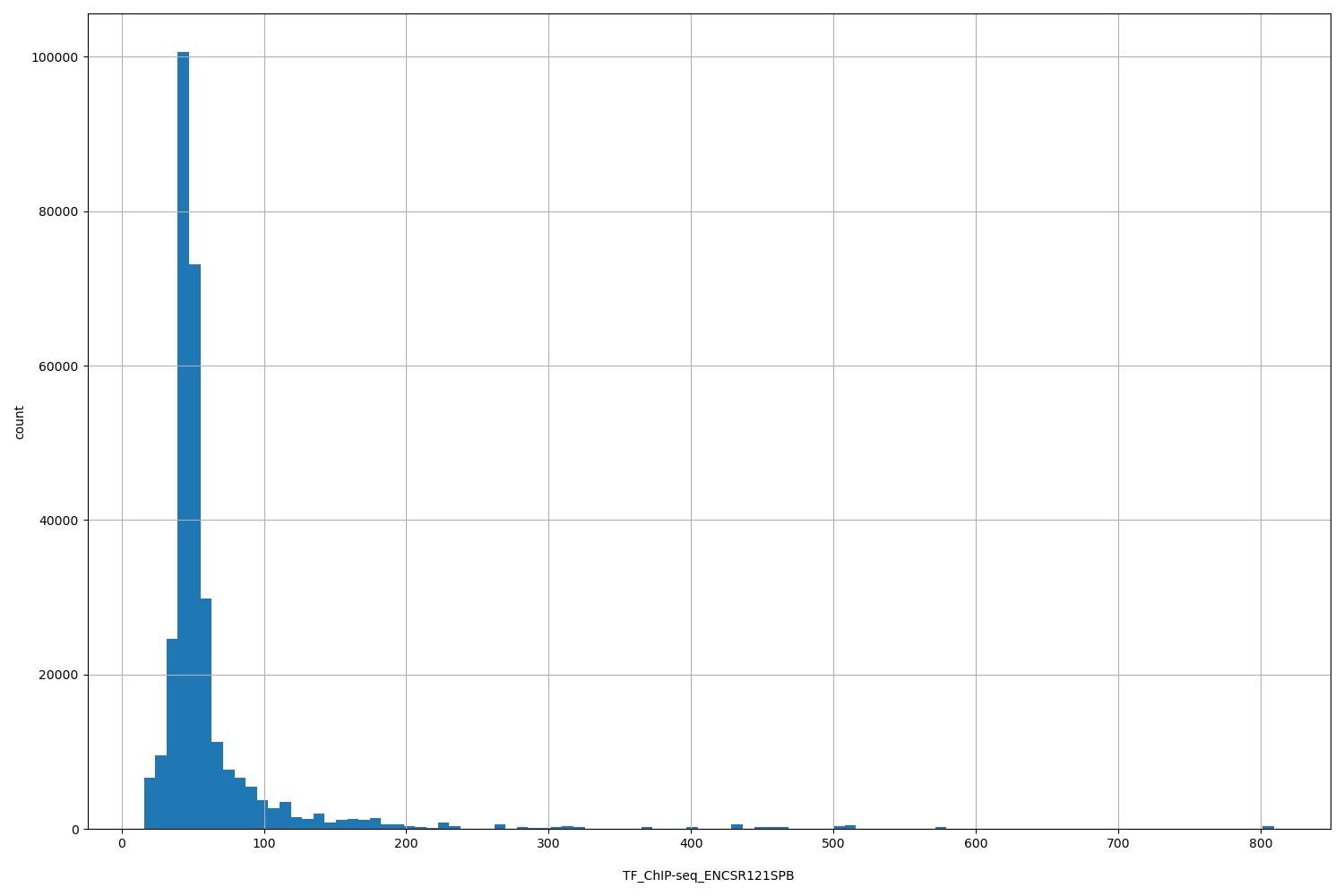 HISTOGRAM FOR TF_ChIP-seq_ENCSR121SPB