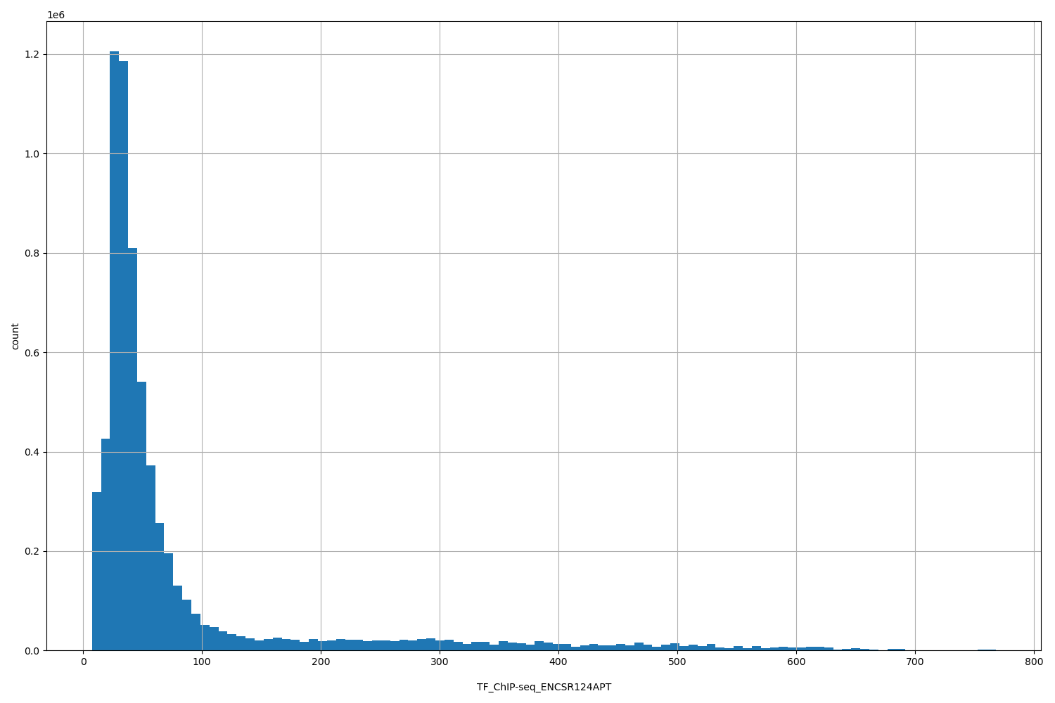 HISTOGRAM FOR TF_ChIP-seq_ENCSR124APT