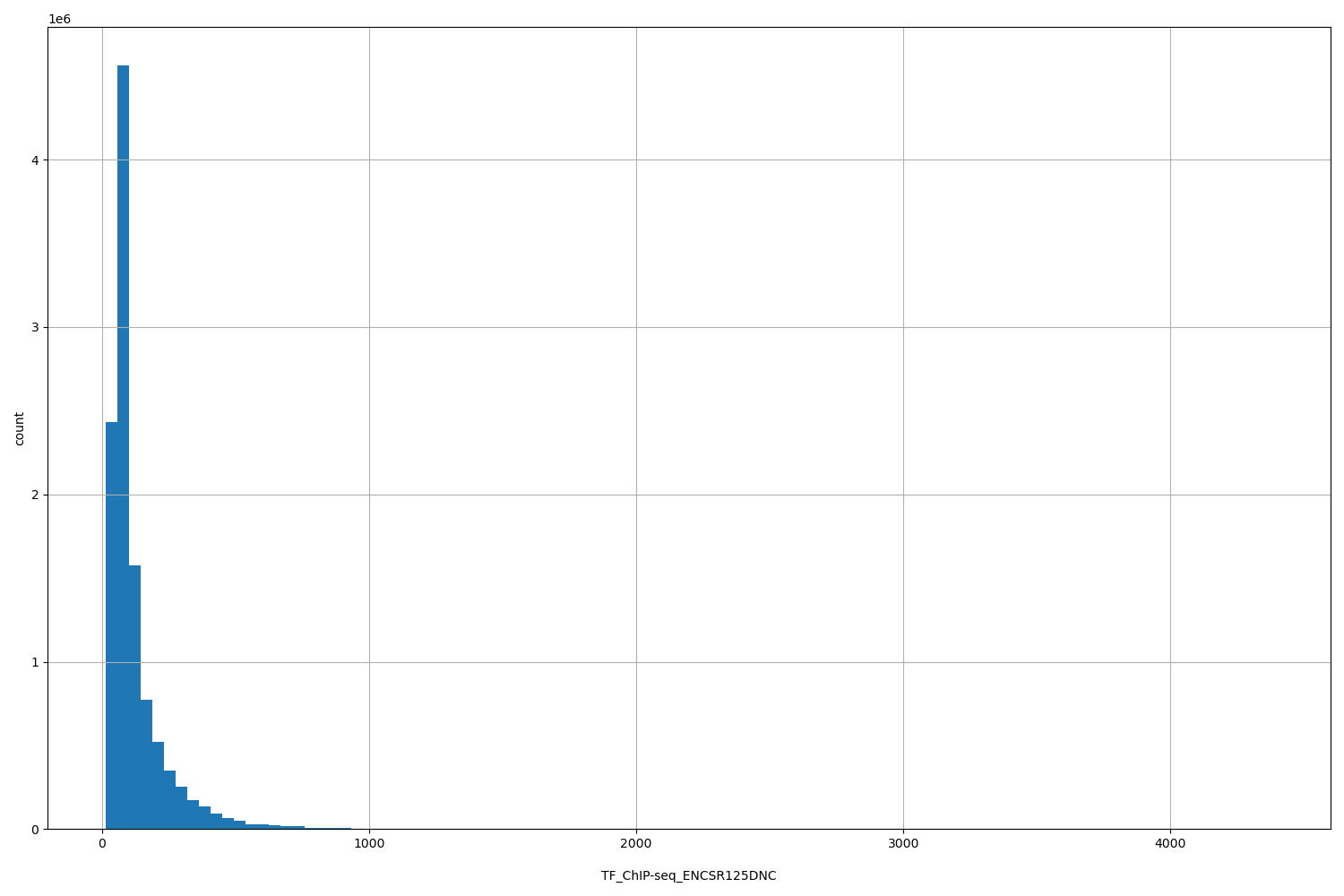 HISTOGRAM FOR TF_ChIP-seq_ENCSR125DNC