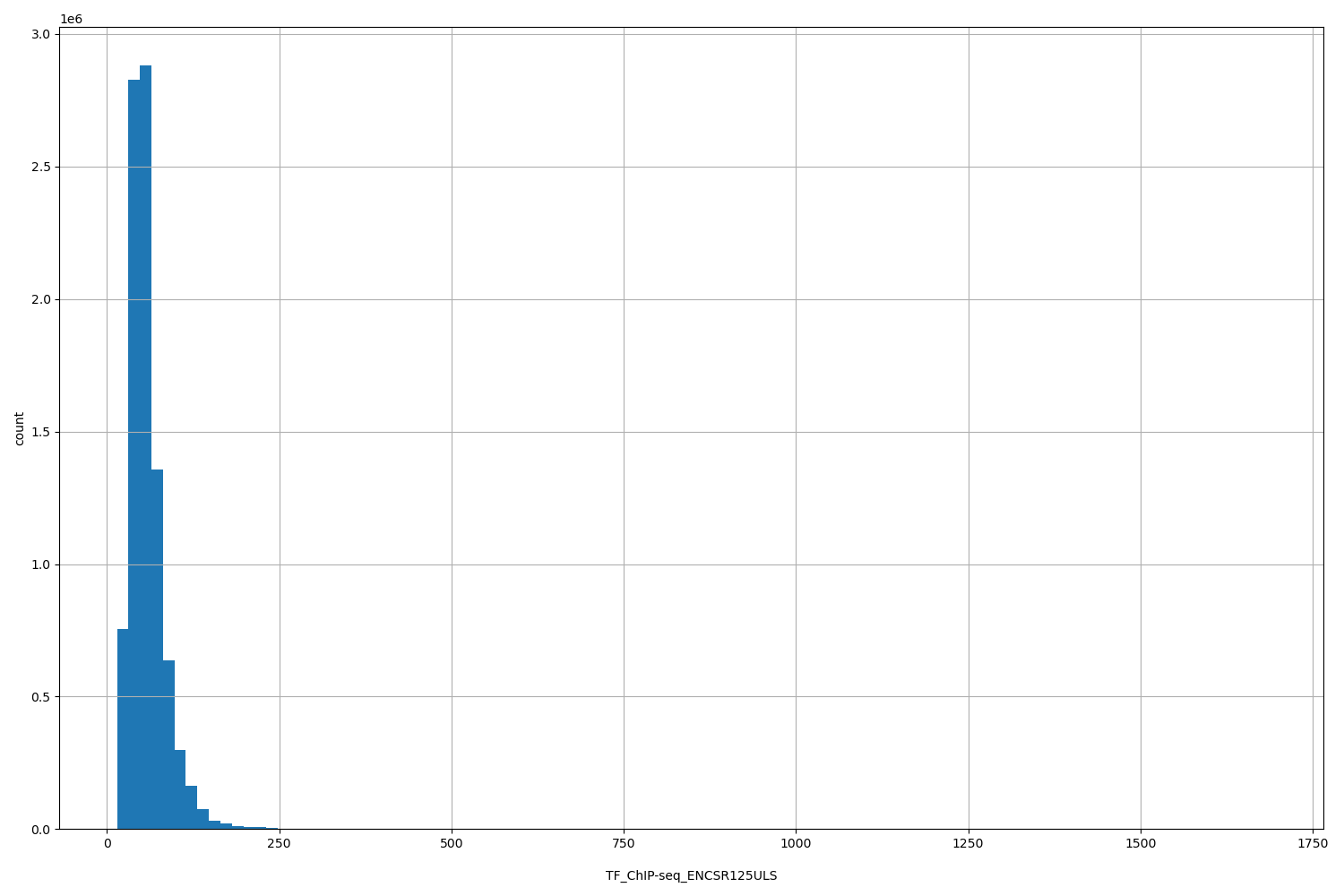 HISTOGRAM FOR TF_ChIP-seq_ENCSR125ULS