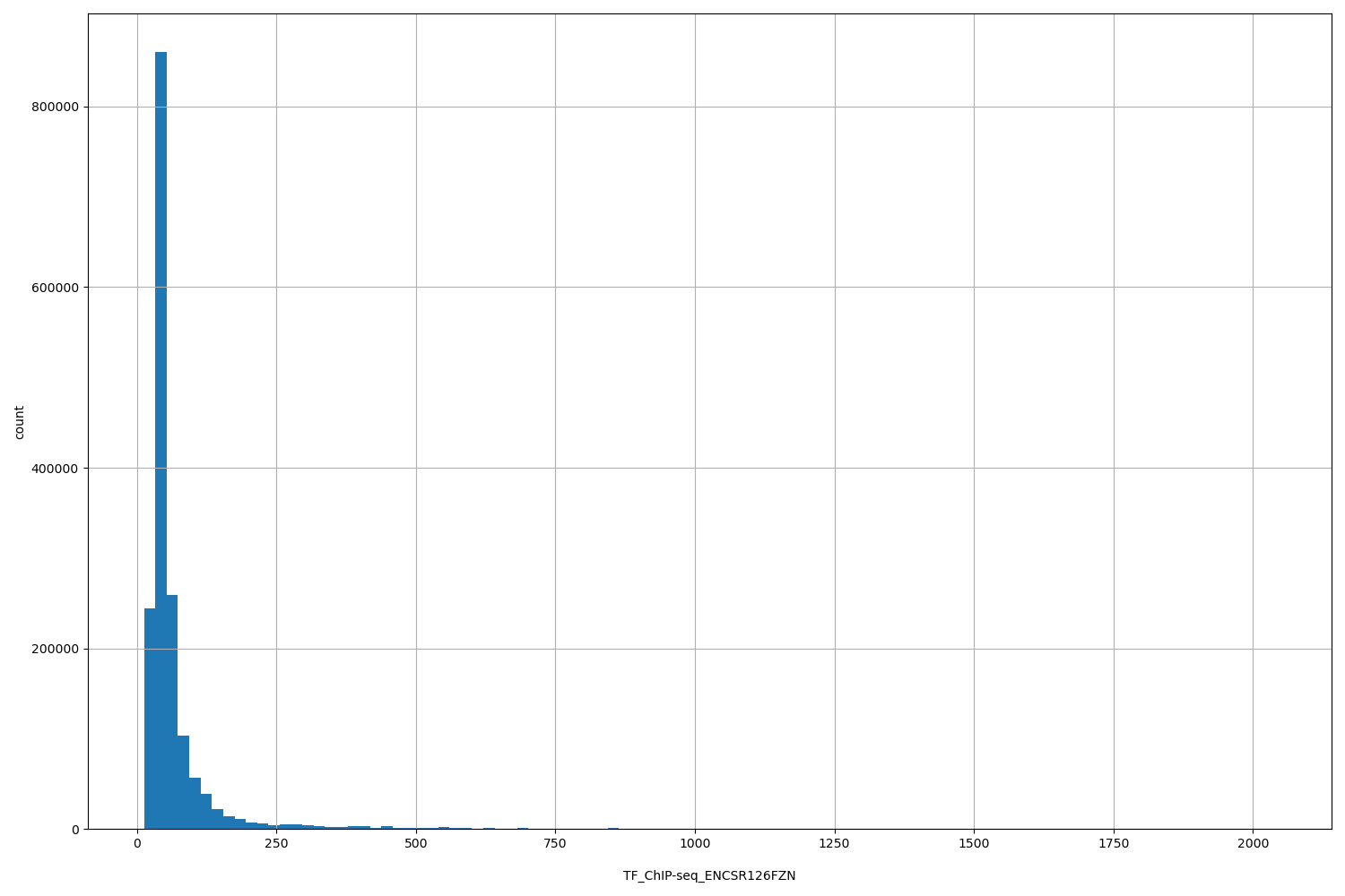 HISTOGRAM FOR TF_ChIP-seq_ENCSR126FZN
