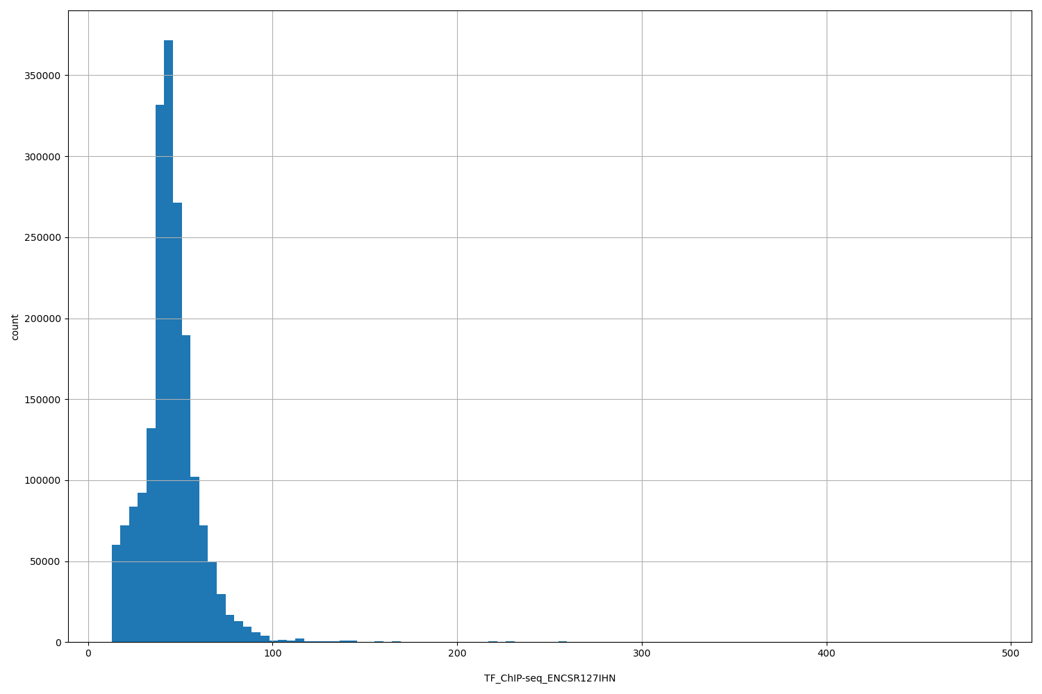 HISTOGRAM FOR TF_ChIP-seq_ENCSR127IHN