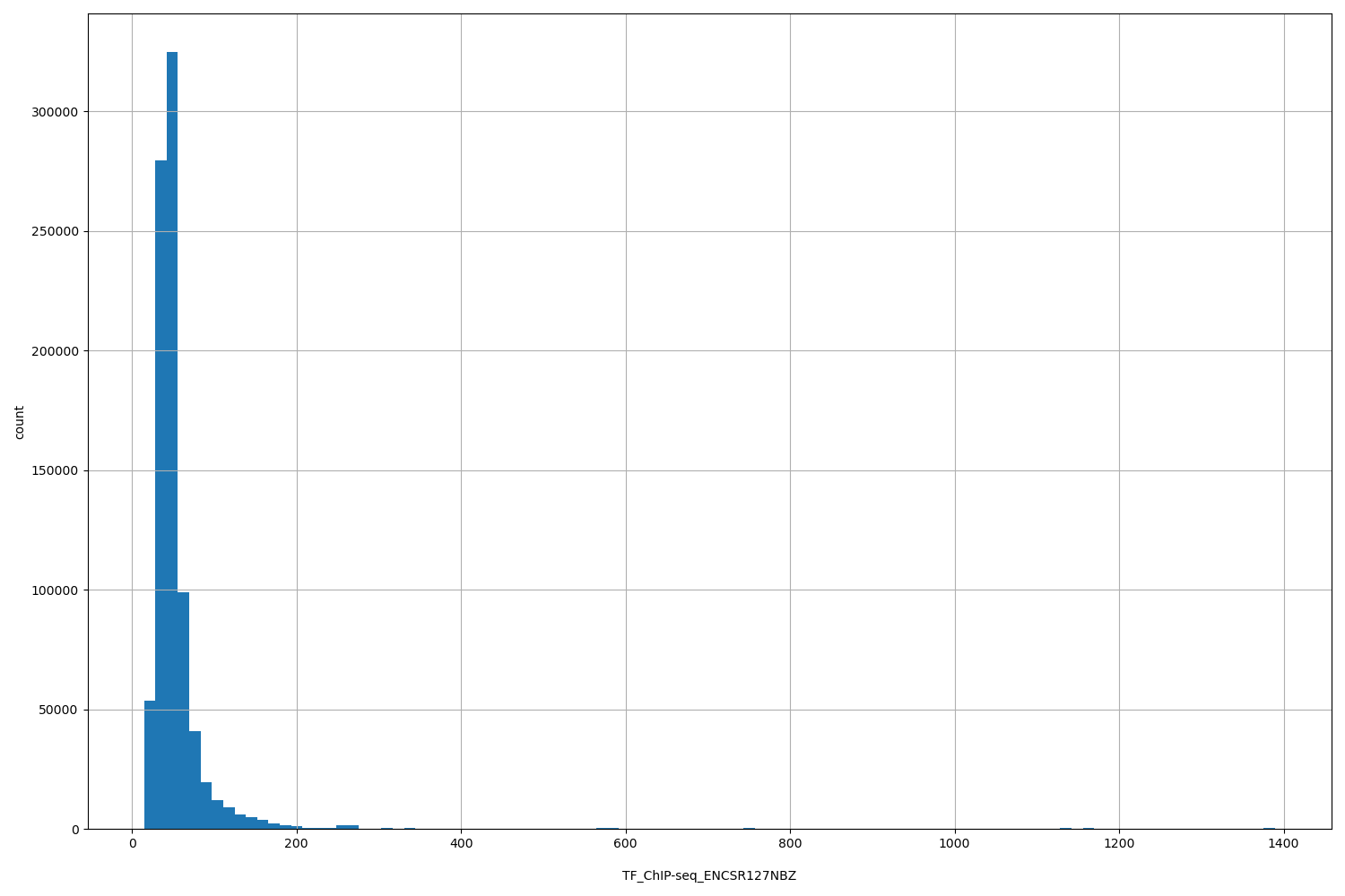 HISTOGRAM FOR TF_ChIP-seq_ENCSR127NBZ
