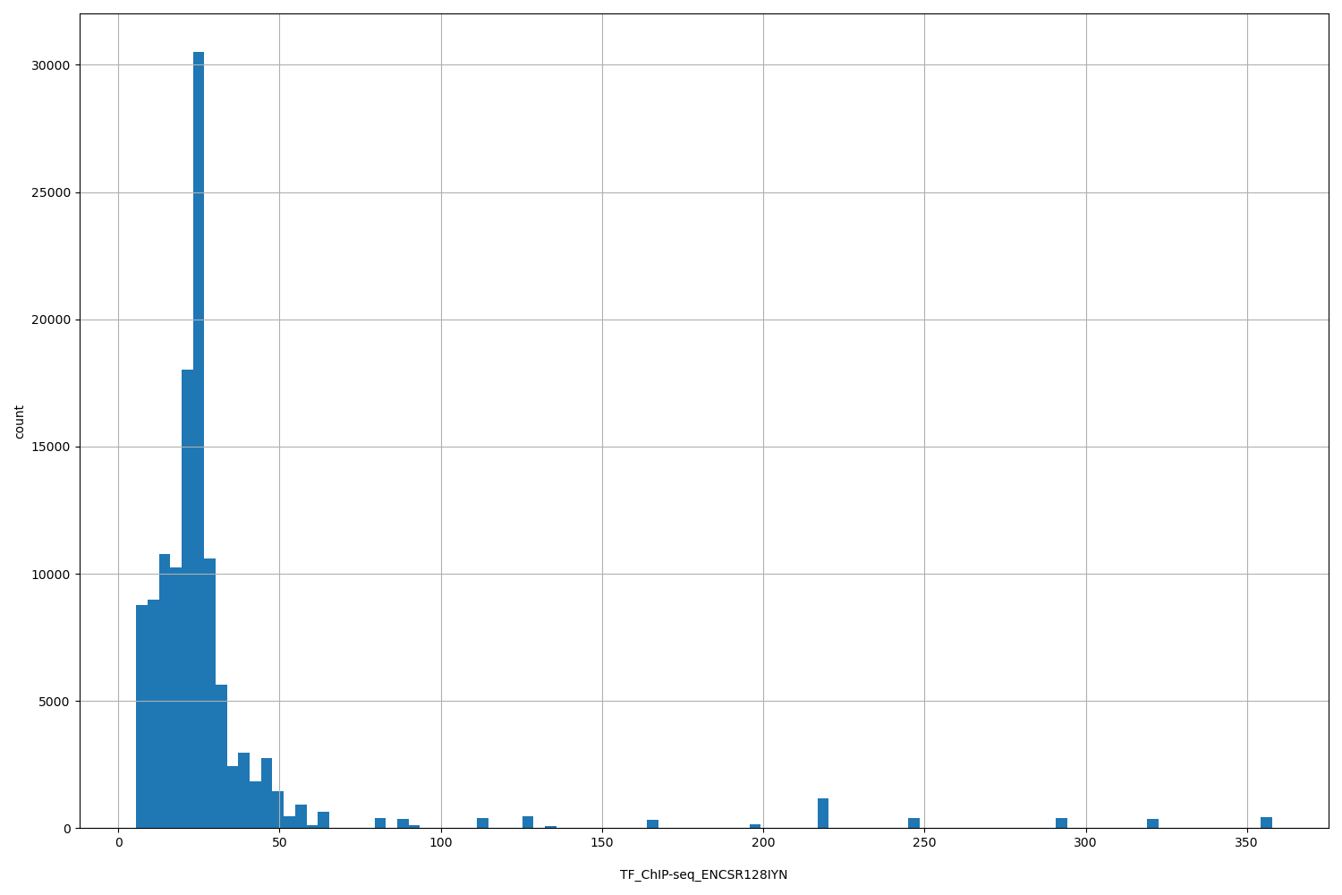HISTOGRAM FOR TF_ChIP-seq_ENCSR128IYN
