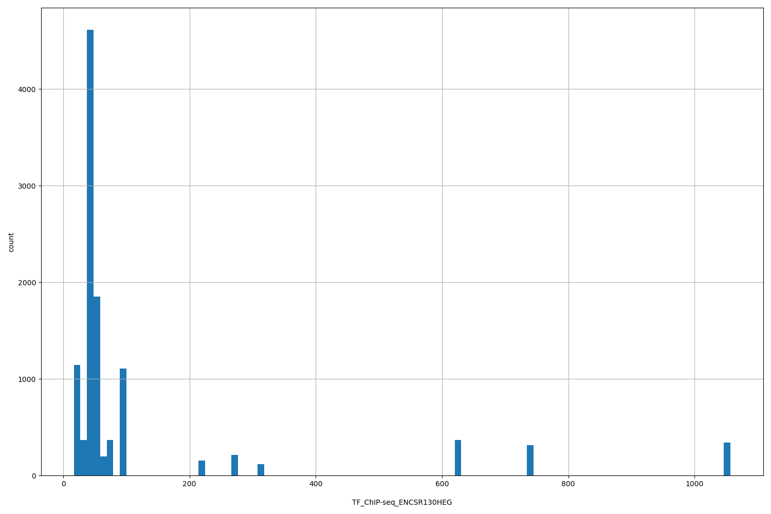 HISTOGRAM FOR TF_ChIP-seq_ENCSR130HEG