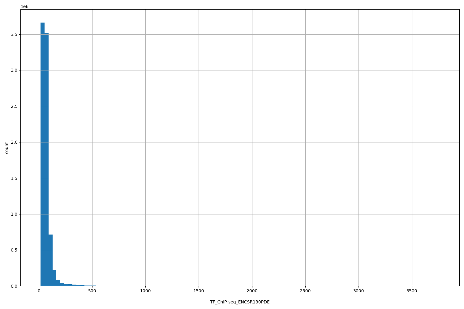 HISTOGRAM FOR TF_ChIP-seq_ENCSR130PDE