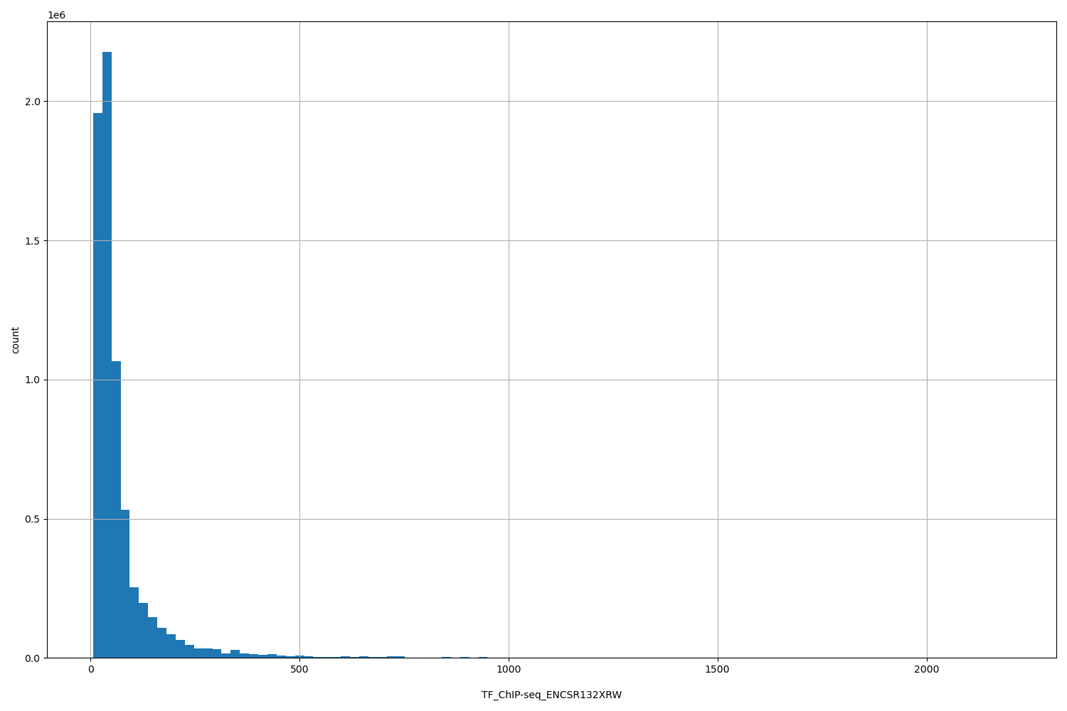 HISTOGRAM FOR TF_ChIP-seq_ENCSR132XRW