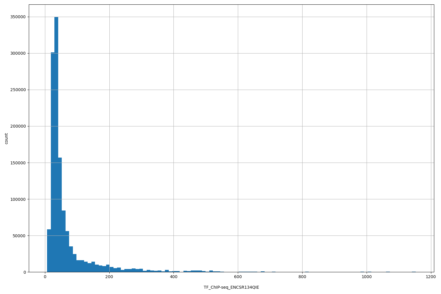 HISTOGRAM FOR TF_ChIP-seq_ENCSR134QIE