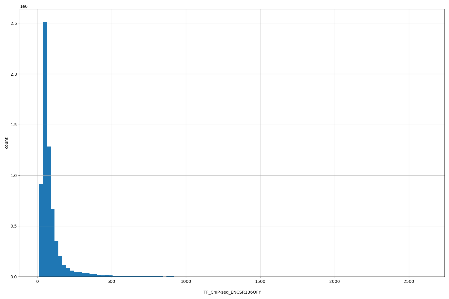 HISTOGRAM FOR TF_ChIP-seq_ENCSR136OFY