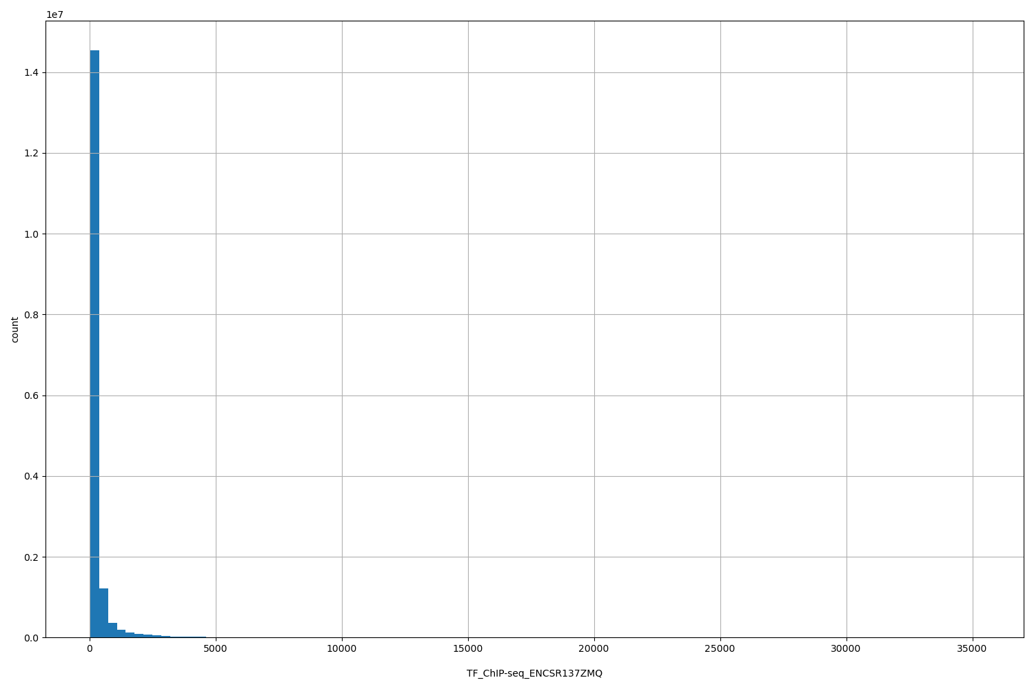 HISTOGRAM FOR TF_ChIP-seq_ENCSR137ZMQ