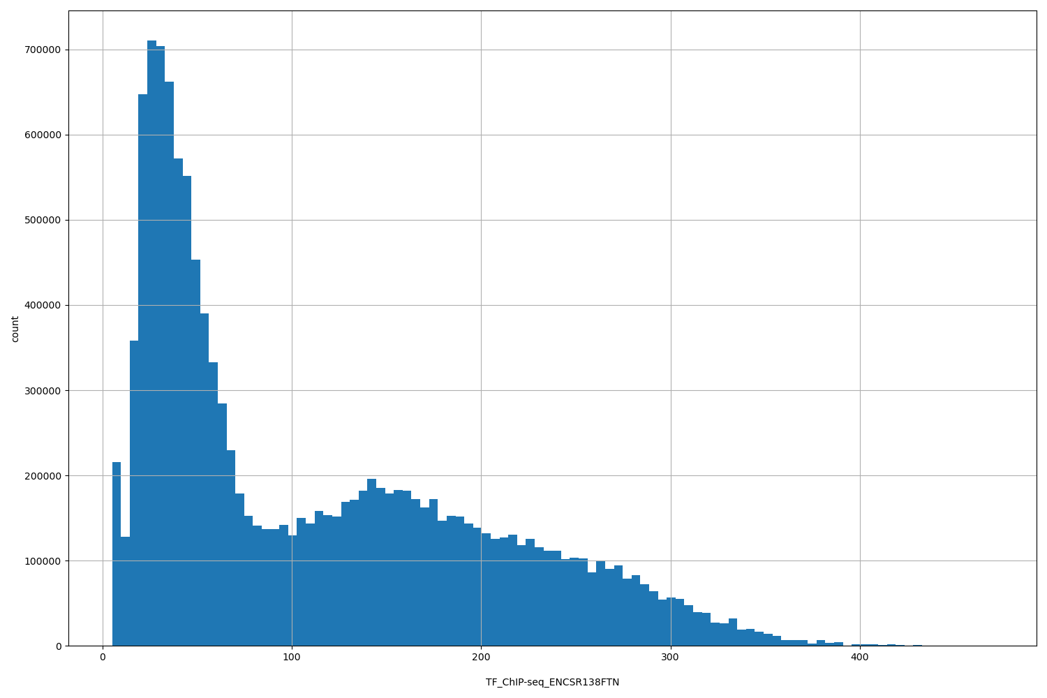 HISTOGRAM FOR TF_ChIP-seq_ENCSR138FTN