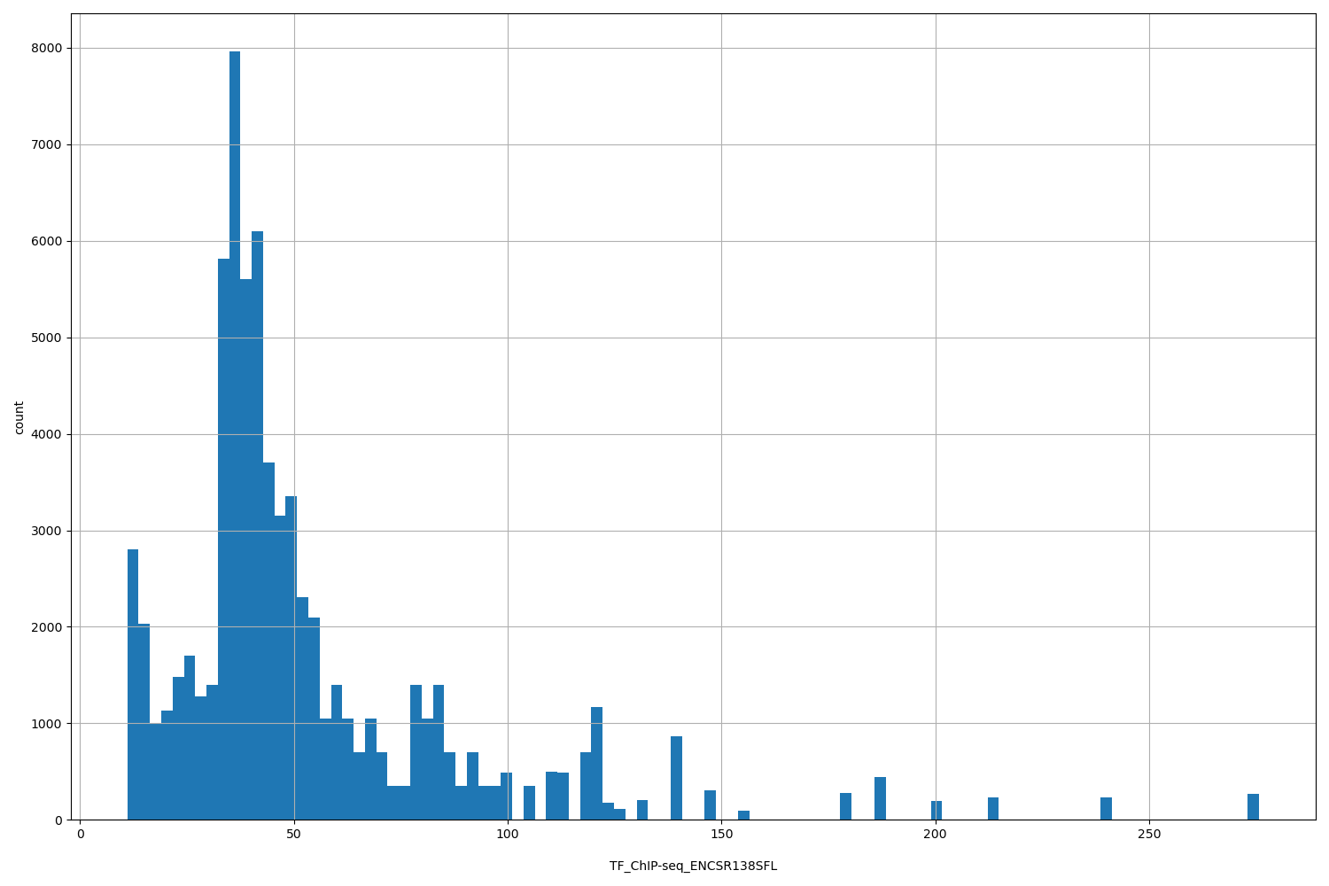 HISTOGRAM FOR TF_ChIP-seq_ENCSR138SFL