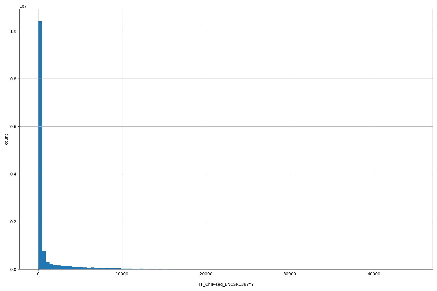 HISTOGRAM FOR TF_ChIP-seq_ENCSR138YYY