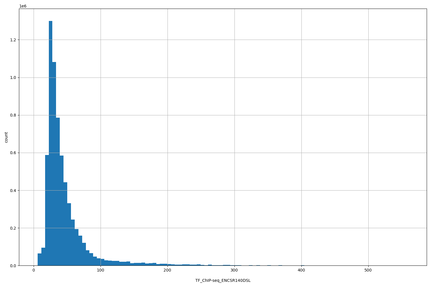 HISTOGRAM FOR TF_ChIP-seq_ENCSR140DSL