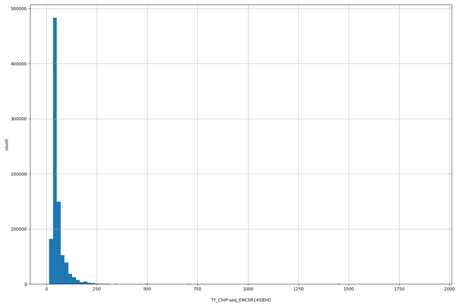 HISTOGRAM FOR TF_ChIP-seq_ENCSR145BHD
