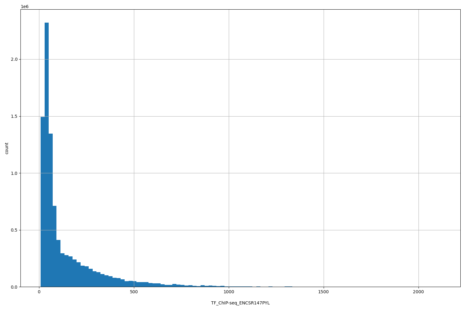 HISTOGRAM FOR TF_ChIP-seq_ENCSR147PYL