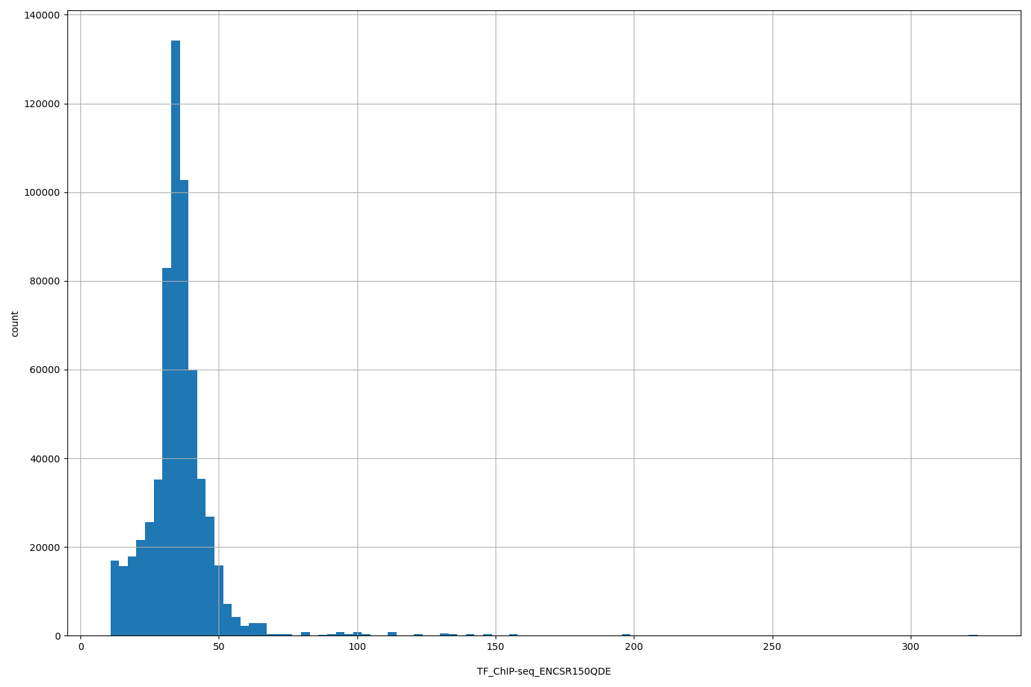 HISTOGRAM FOR TF_ChIP-seq_ENCSR150QDE