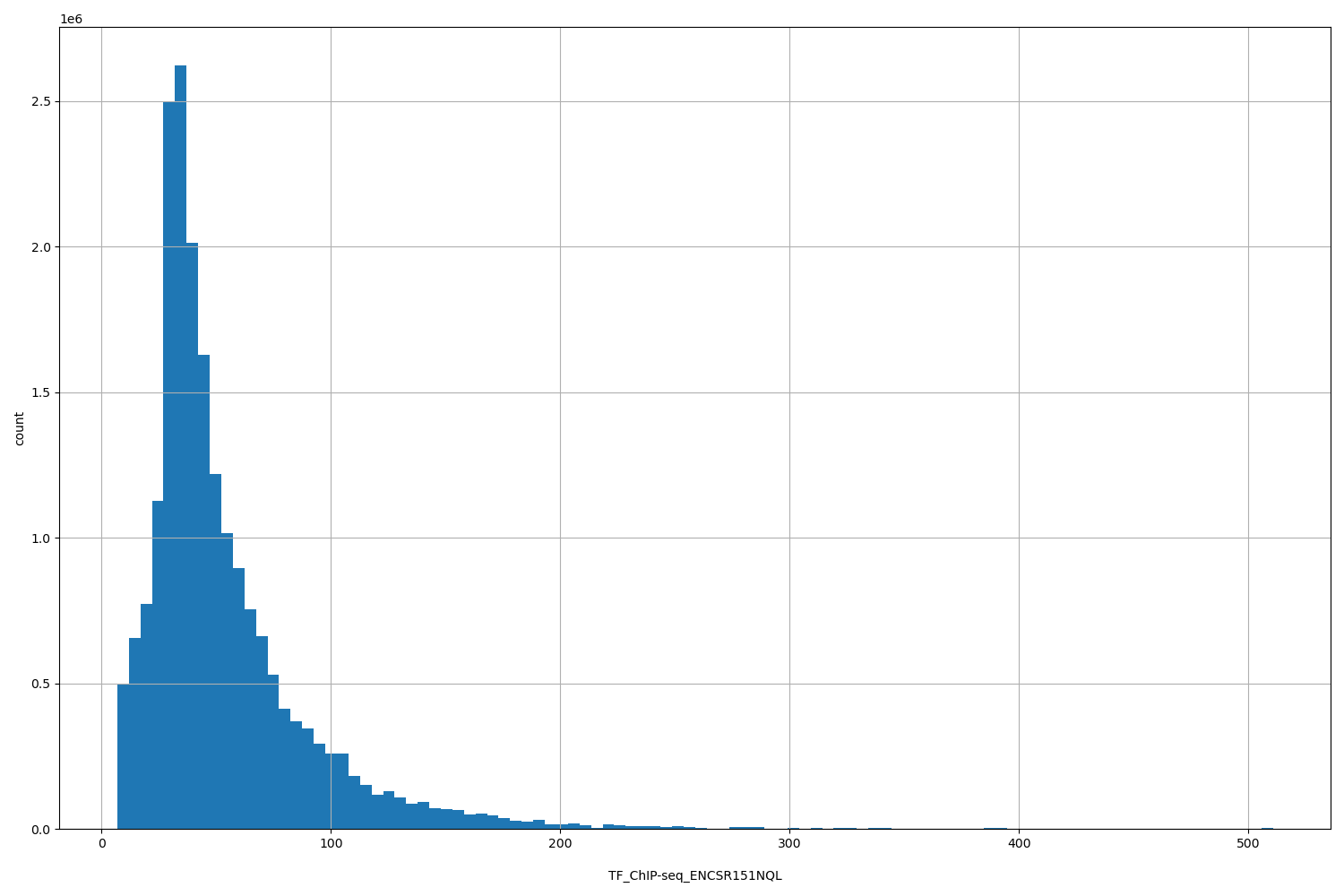 HISTOGRAM FOR TF_ChIP-seq_ENCSR151NQL